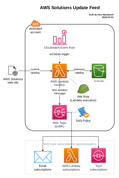architecture diagram showing data flows that are described next