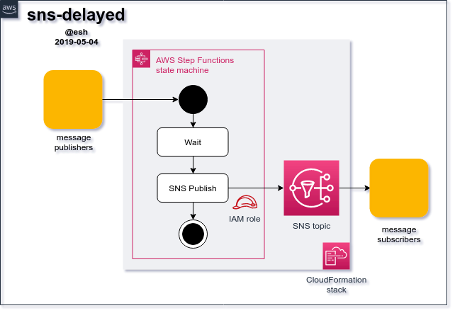 AWS architecture diagram
